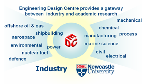 Image of: Diagram of EDC linkage between industry and academics