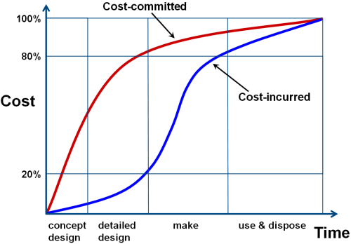 Image of: Cost-committed and cost-incurred