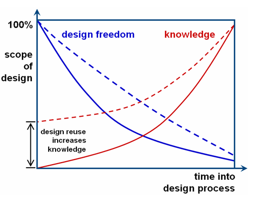 Image of: Relationship between design freedom and knowledge