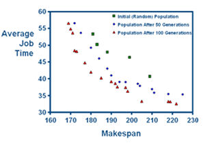 Image of: Optimising Jobshops using Genetic Algorithms