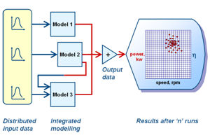 Image of: Monte Carlo simulation using integrated modelling