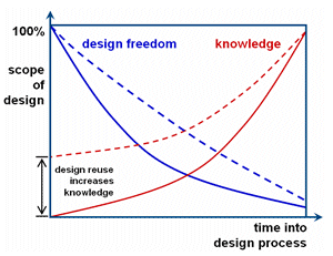 Image of: Relationship between design freedom and knowledge