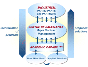 Image of: Programme Management linkages to research activities
