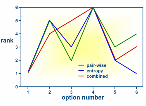 Image of: Fig 3. Rank of the options: using the three methods and new values for the decision matrix