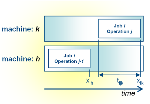 Image of: Fig 1. Sequential operations on different machines