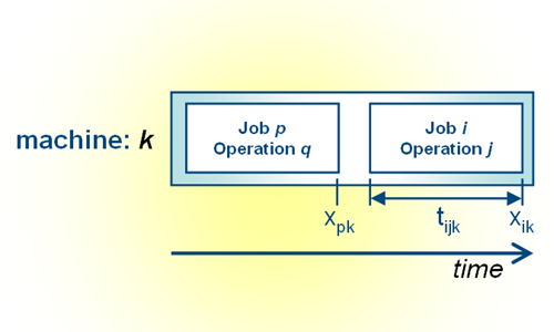 Image of: Fig 2. Sequential operations on the same machine