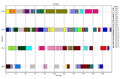 Image of: Fig 3. Example schedule for a complex jobshop