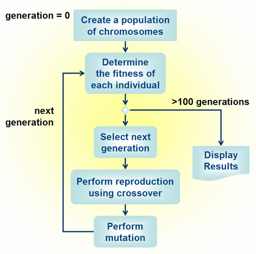 Image of: Fig 1. The basic Genetic Algorithm