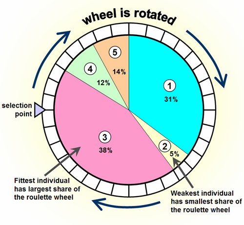 Image of: Fig 2. Roulette wheel approach: based on fitness