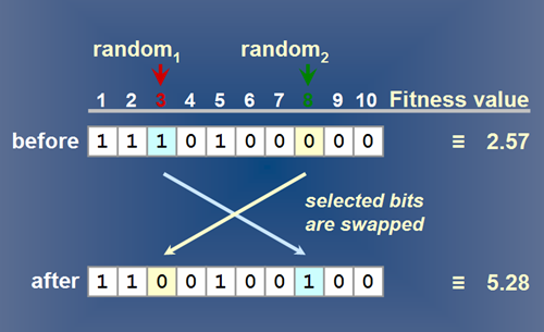 Image of: Fig 4. A typical mutation method