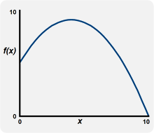 Graphical representation of this function