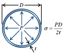 Image of: Fig 3. An approximation of stress