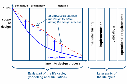 Image of: Fig 1. Design freedom in the early design stage
