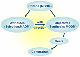 Image of: Fig 1. Multiple Criteria Decision Making