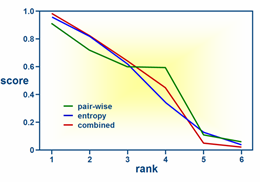 Image of: Fig 2. Comparison of scores given to six options