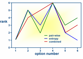 Image of: Fig 3. Ranking the options