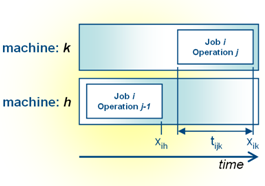 Image of: Fig 1. Sequential operations on different machines
