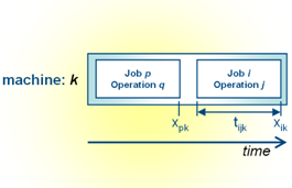 Image of: Fig 2. Sequential operations on the same machine