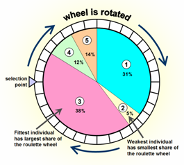 Image of: Fig 2. Roulette wheel selection