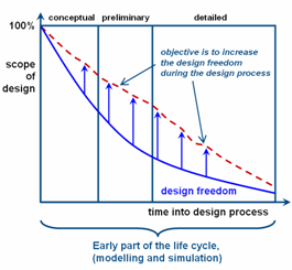Image of: Fig 1. Design freedom in the early design stage